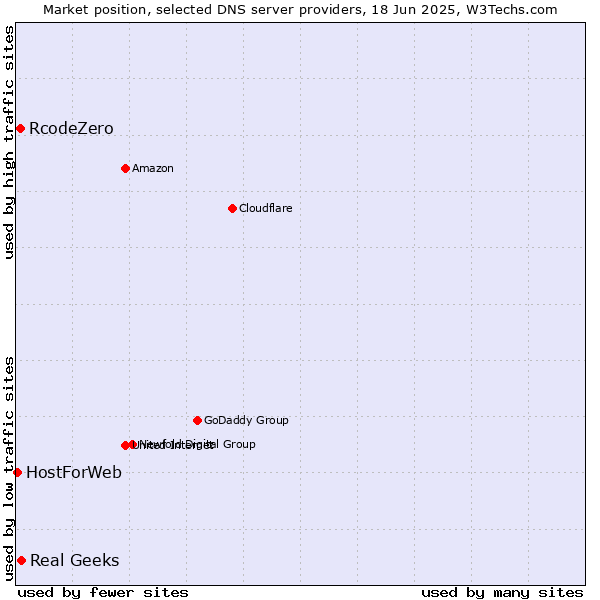 Market position of Real Geeks vs. RcodeZero vs. HostForWeb