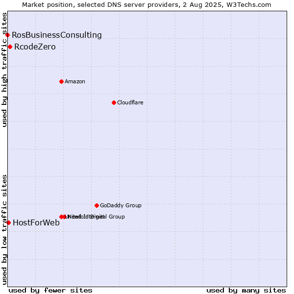 Market position of RcodeZero vs. HostForWeb vs. RosBusinessConsulting
