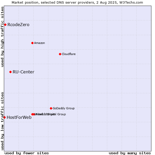 Market position of RU-Center vs. RcodeZero vs. HostForWeb