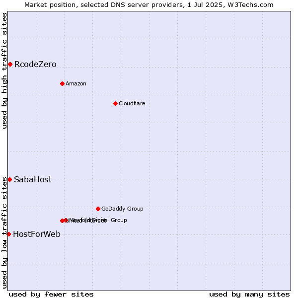 Market position of RcodeZero vs. SabaHost vs. HostForWeb