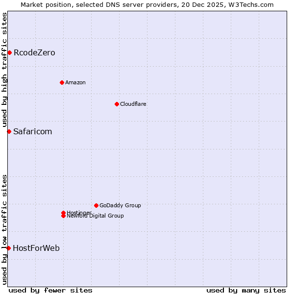 Market position of RcodeZero vs. Safaricom vs. HostForWeb