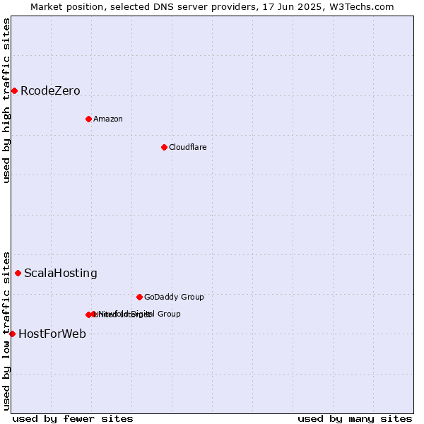Market position of ScalaHosting vs. RcodeZero vs. HostForWeb