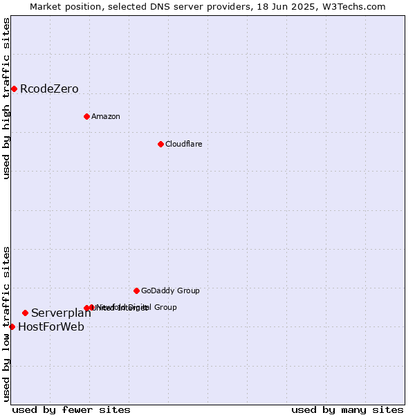 Market position of Serverplan vs. RcodeZero vs. HostForWeb