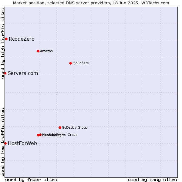 Market position of RcodeZero vs. HostForWeb vs. Servers.com