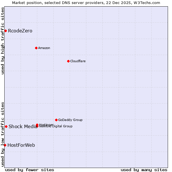 Market position of Shock Media vs. RcodeZero vs. HostForWeb