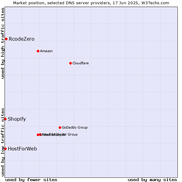 Market position of RcodeZero vs. HostForWeb vs. Shopify