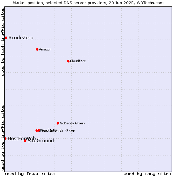 Market position of SiteGround vs. RcodeZero vs. HostForWeb