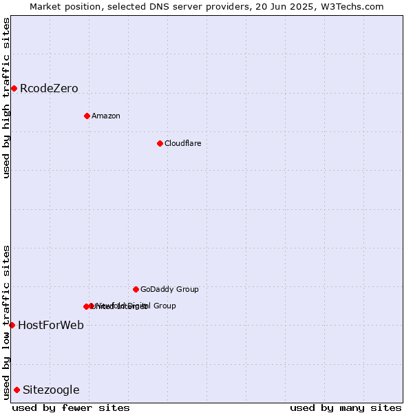 Market position of Sitezoogle vs. RcodeZero vs. HostForWeb