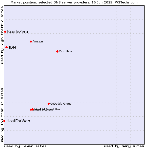 Market position of IBM vs. RcodeZero vs. HostForWeb