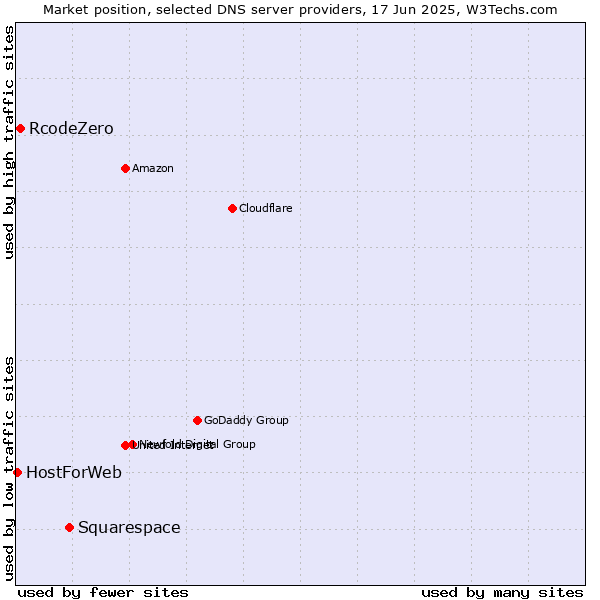 Market position of Squarespace vs. RcodeZero vs. HostForWeb