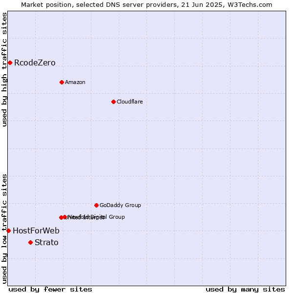 Market position of Strato vs. RcodeZero vs. HostForWeb