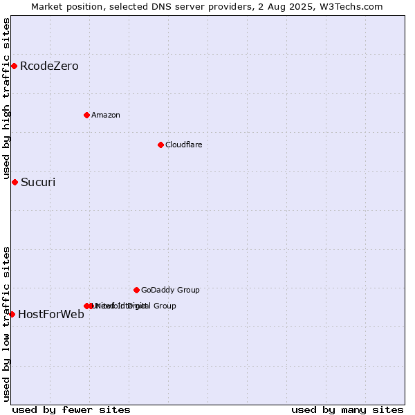 Market position of Sucuri vs. RcodeZero vs. HostForWeb