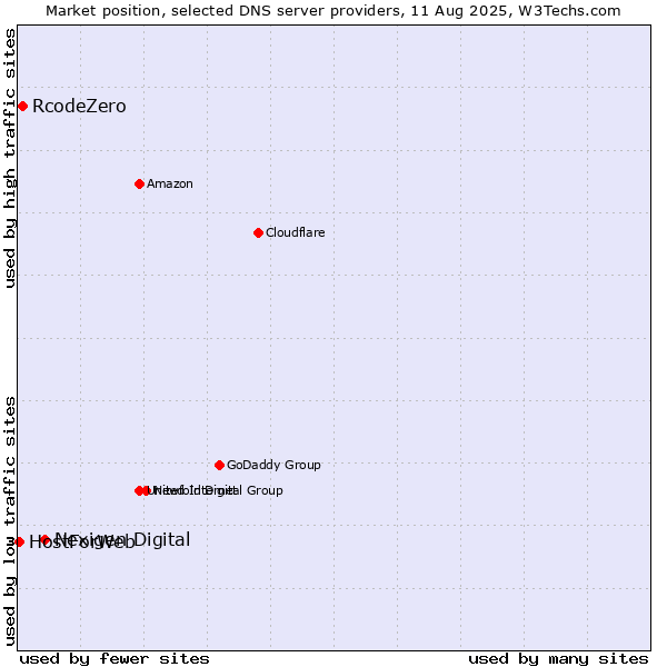 Market position of Nexigen Digital vs. RcodeZero vs. HostForWeb