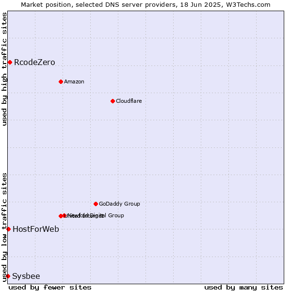 Market position of RcodeZero vs. HostForWeb vs. Sysbee