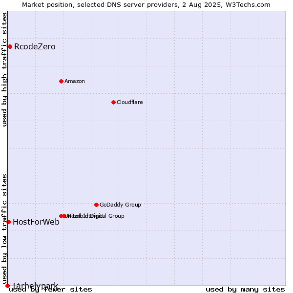 Market position of Tárhelypark vs. RcodeZero vs. HostForWeb