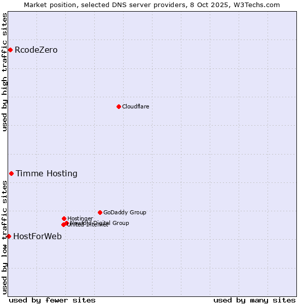 Market position of Timme Hosting vs. RcodeZero vs. HostForWeb