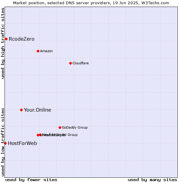 Market position of Your.Online vs. RcodeZero vs. HostForWeb