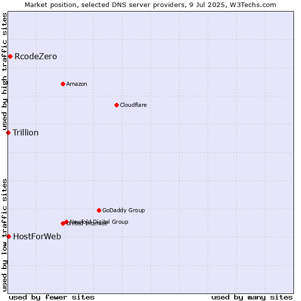 Market position of RcodeZero vs. HostForWeb vs. Trillion