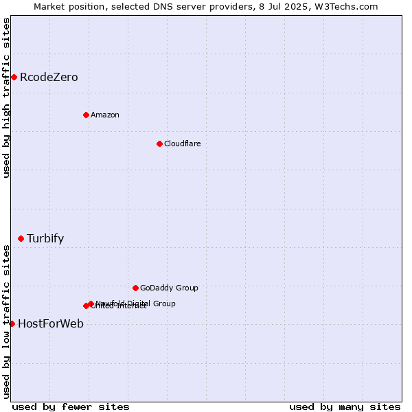 Market position of Turbify vs. RcodeZero vs. HostForWeb