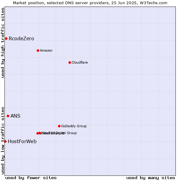 Market position of ANS vs. RcodeZero vs. HostForWeb