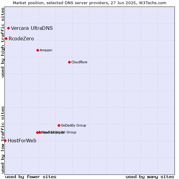 Market position of Vercara UltraDNS vs. RcodeZero vs. HostForWeb