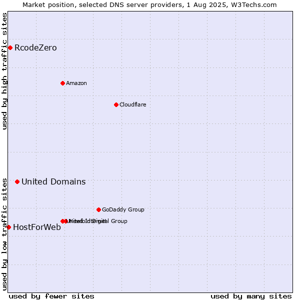 Market position of United Domains vs. RcodeZero vs. HostForWeb