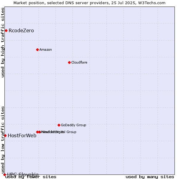Market position of RcodeZero vs. HostForWeb vs. UPC Slovakia
