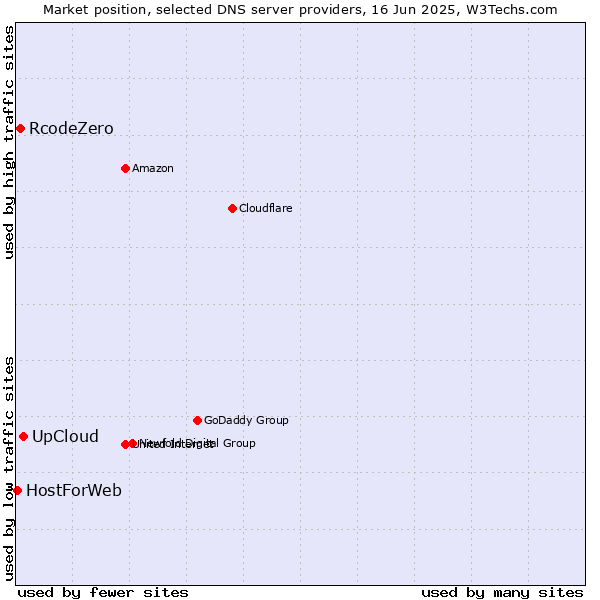 Market position of UpCloud vs. RcodeZero vs. HostForWeb