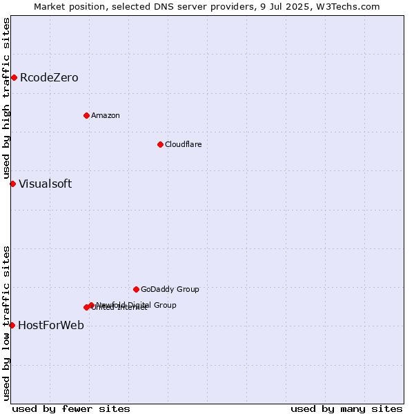 Market position of RcodeZero vs. Visualsoft vs. HostForWeb