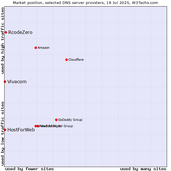 Market position of RcodeZero vs. Vivacom vs. HostForWeb