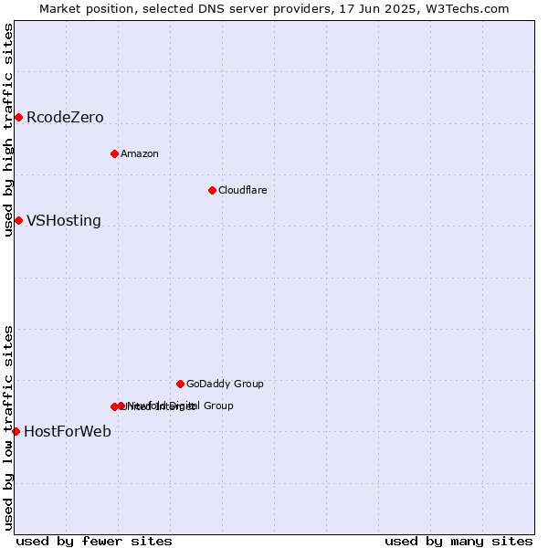 Market position of VSHosting vs. RcodeZero vs. HostForWeb