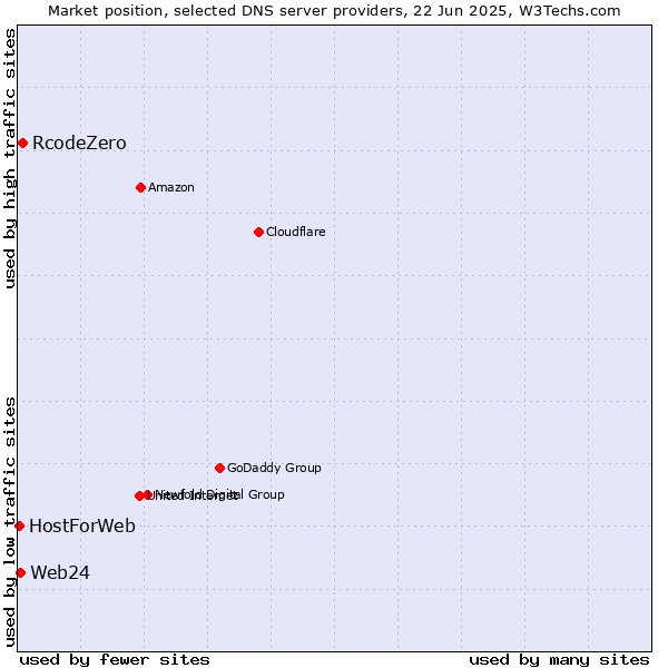 Market position of RcodeZero vs. Web24 vs. HostForWeb