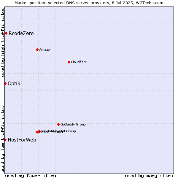 Market position of RcodeZero vs. HostForWeb vs. Opti9