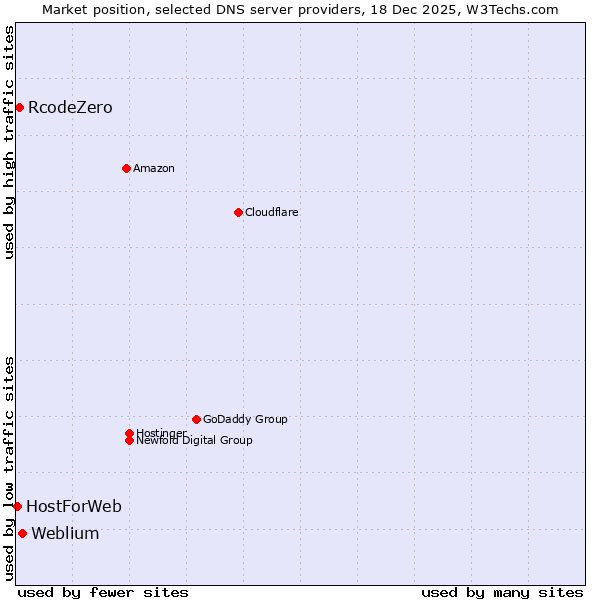 Market position of Weblium vs. RcodeZero vs. HostForWeb