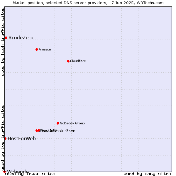 Market position of RcodeZero vs. HostForWeb vs. Webnode