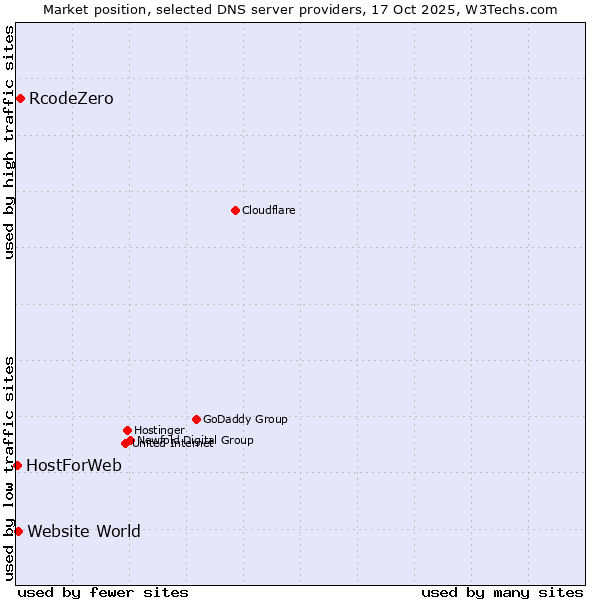 Market position of RcodeZero vs. Website World vs. HostForWeb