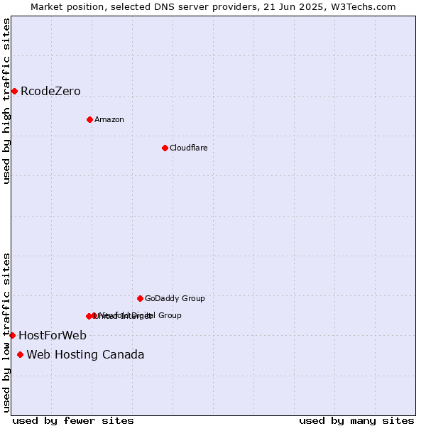 Market position of Web Hosting Canada vs. RcodeZero vs. HostForWeb