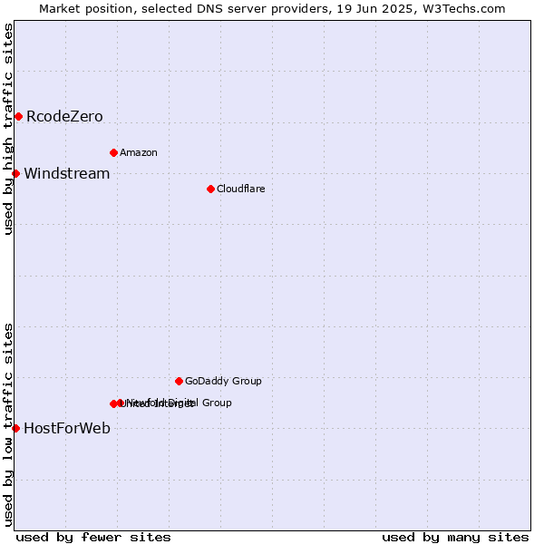 Market position of RcodeZero vs. HostForWeb vs. Windstream