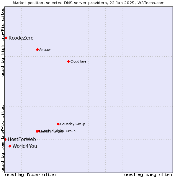 Market position of World4You vs. RcodeZero vs. HostForWeb