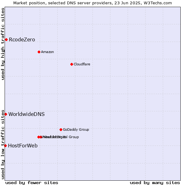 Market position of RcodeZero vs. WorldwideDNS vs. HostForWeb