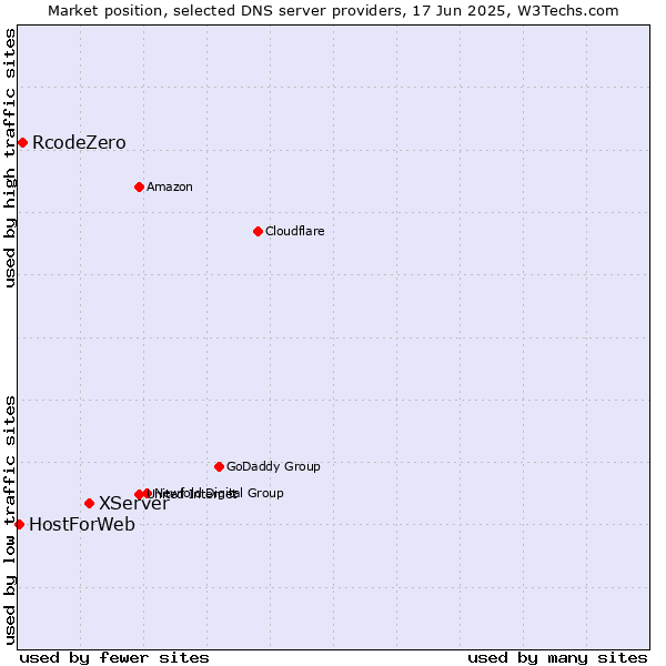 Market position of XServer vs. RcodeZero vs. HostForWeb
