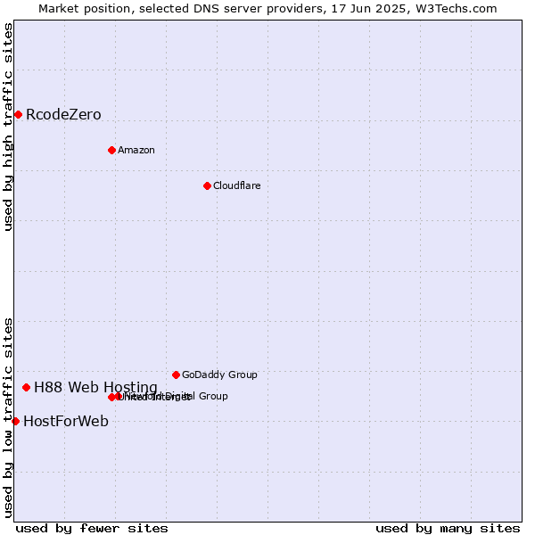 Market position of H88 Web Hosting vs. RcodeZero vs. HostForWeb