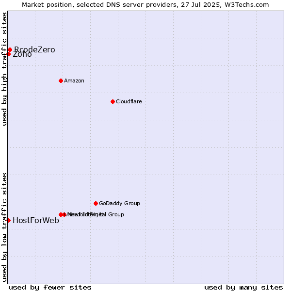 Market position of RcodeZero vs. Zoho vs. HostForWeb