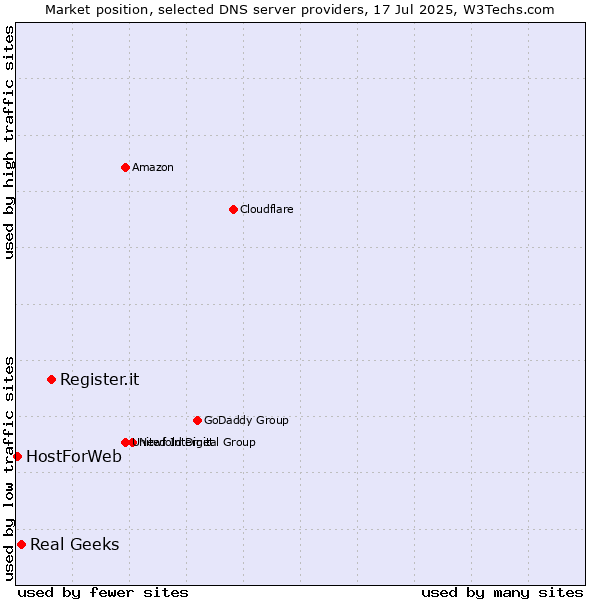 Market position of Register.it vs. Real Geeks vs. HostForWeb