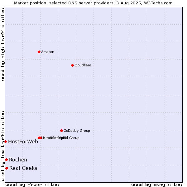 Market position of Real Geeks vs. Rochen vs. HostForWeb