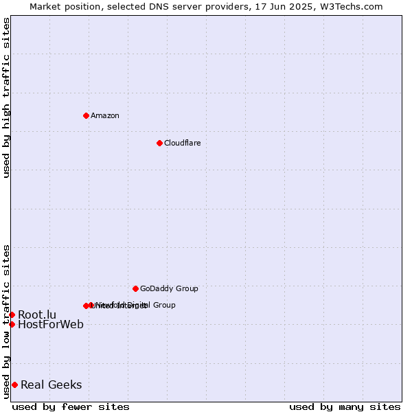 Market position of Real Geeks vs. HostForWeb vs. Root.lu