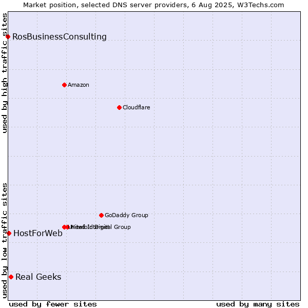 Market position of Real Geeks vs. HostForWeb vs. RosBusinessConsulting