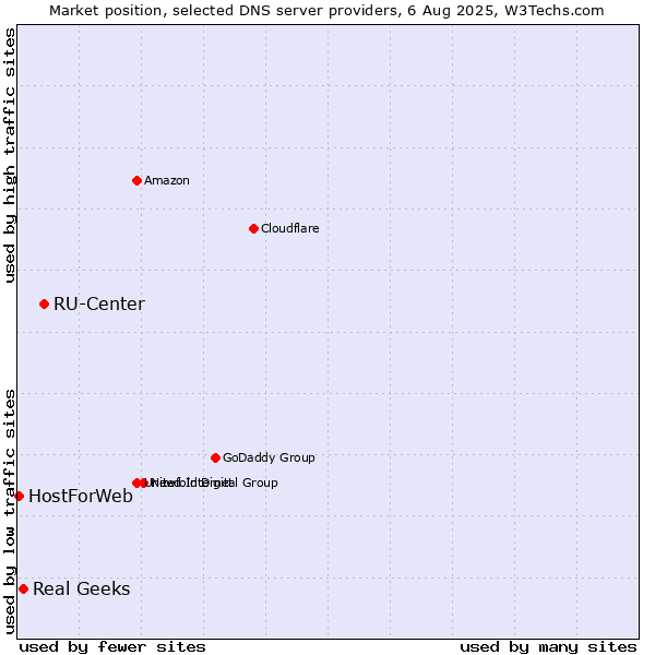 Market position of RU-Center vs. Real Geeks vs. HostForWeb