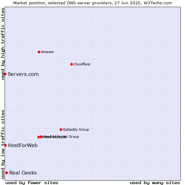 Market position of Real Geeks vs. HostForWeb vs. Servers.com