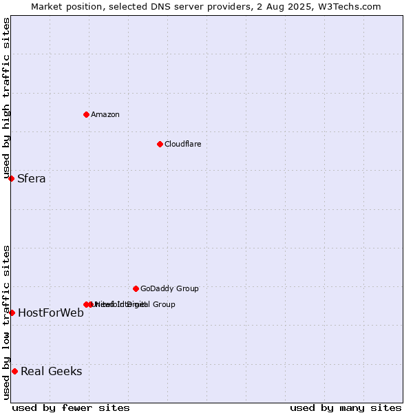 Market position of Real Geeks vs. HostForWeb vs. Sfera
